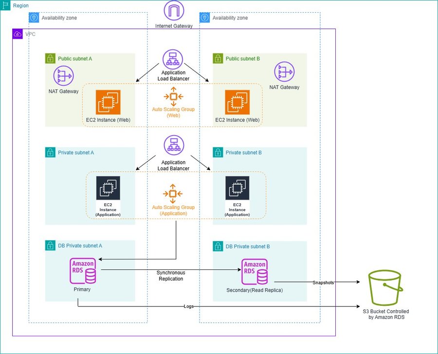 AWS Project 1 Architecture — Multi-AZ VPC with ALB, EC2 Auto Scaling, and RDS replication