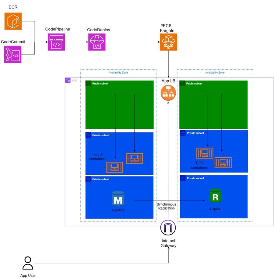 AWS Project 2 Architecture — ECS Fargate microservices with CI/CD pipeline and ALB routing